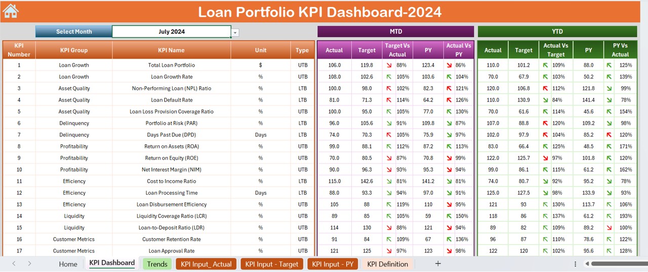 Loan Portfolio KPI Dashboard