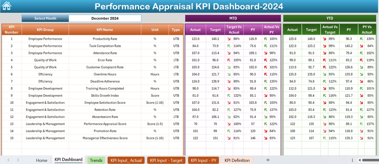 Performance Appraisal KPI Dashboard