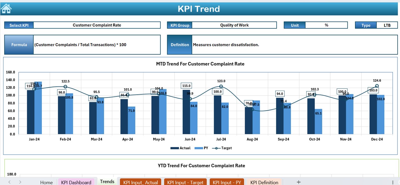 KPI Trend Sheet