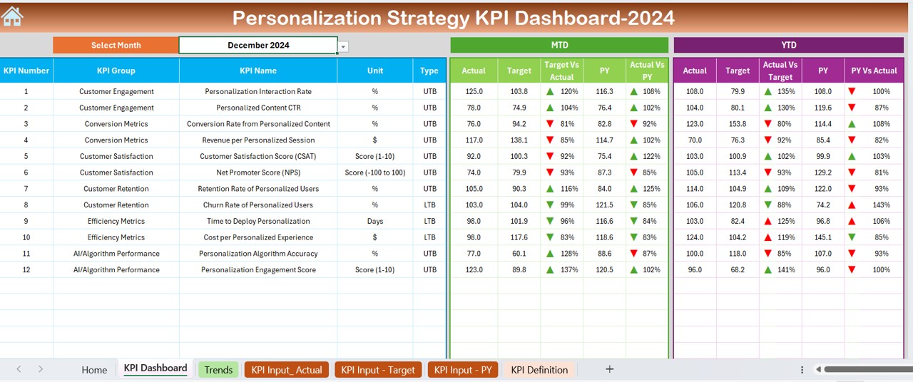 Personalization Strategy KPI Dashboard