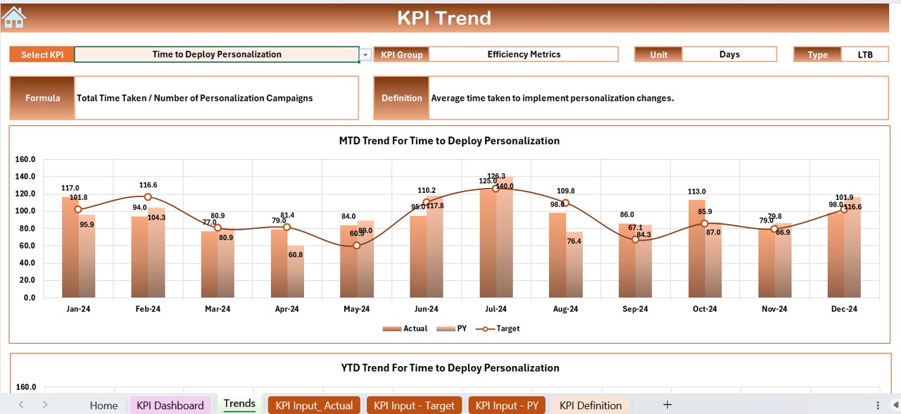 KPI Trend Sheet