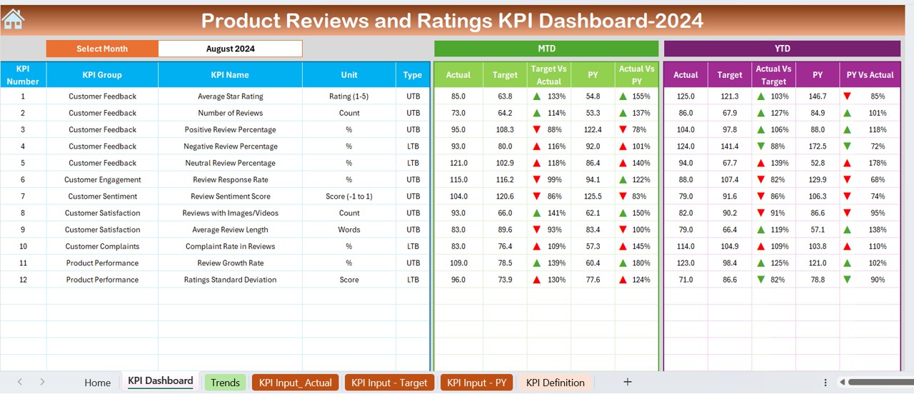 Product Reviews and Ratings KPI Dashboard