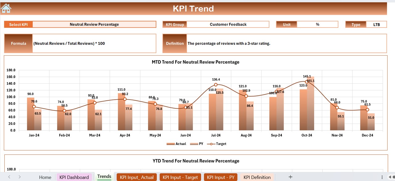 KPI Trend Sheet