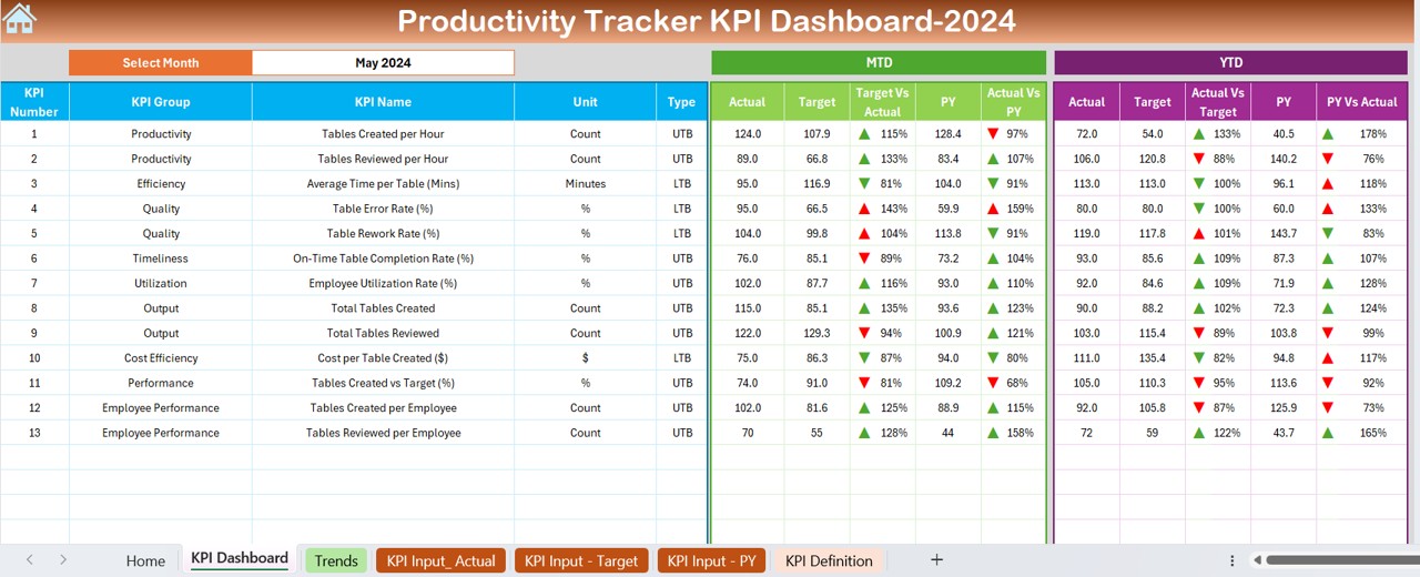 Productivity Tracker KPI Dashboard