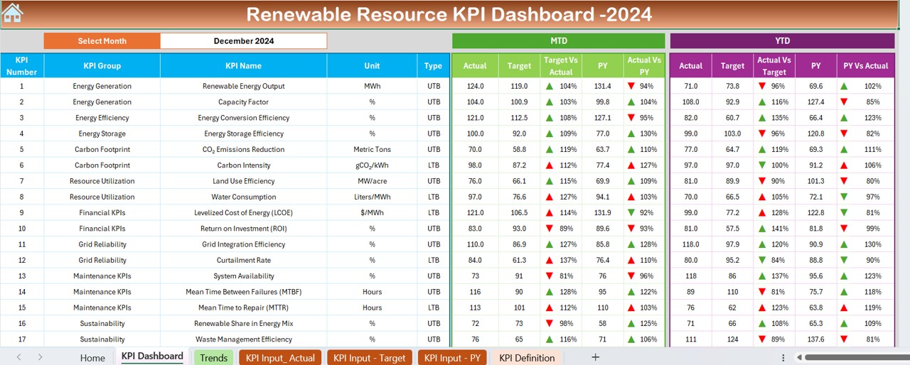 Renewable Resource KPI Dashboard