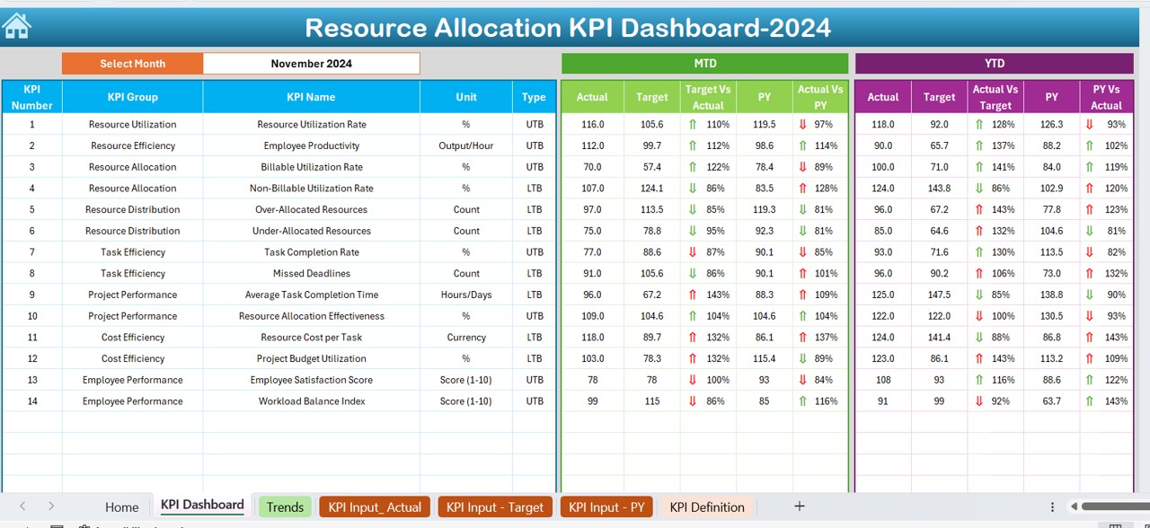 Resource Allocation KPI Dashboard