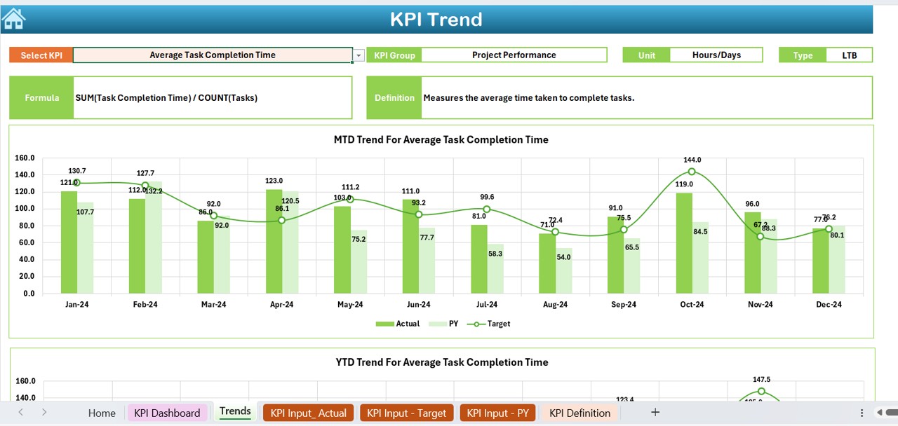 KPI Trend Sheet