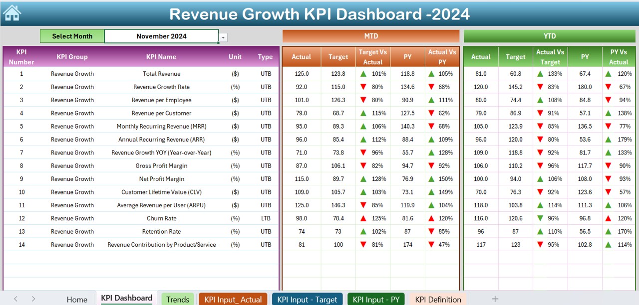 Revenue Growth KPI Dashboard