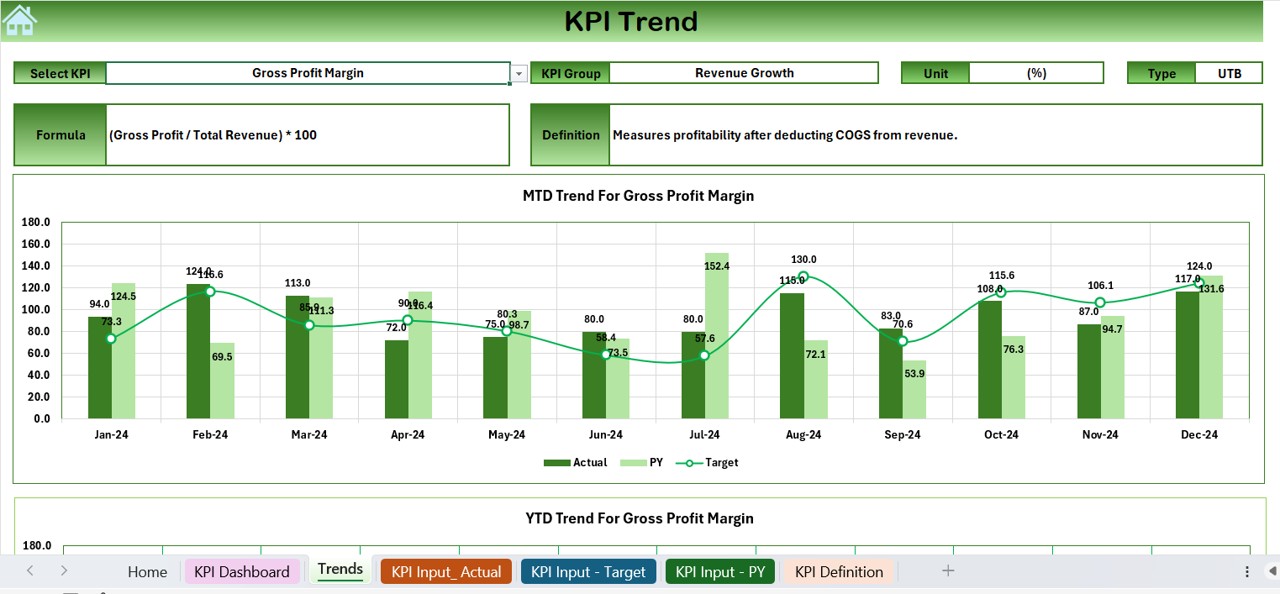 KPI Trend Sheet