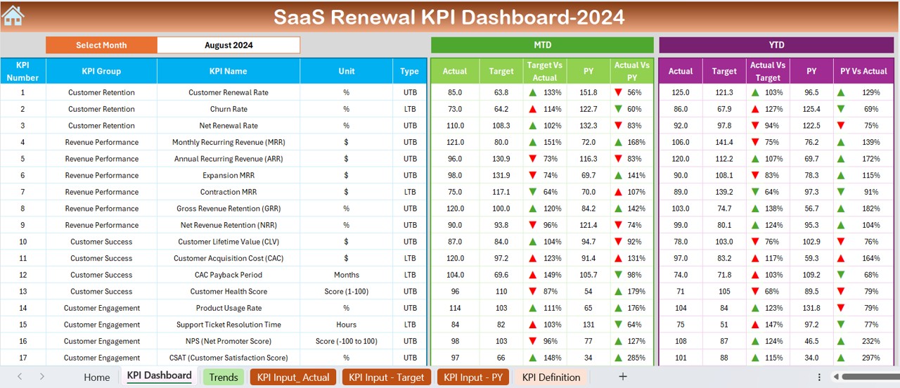 SaaS Renewal KPI Dashboard