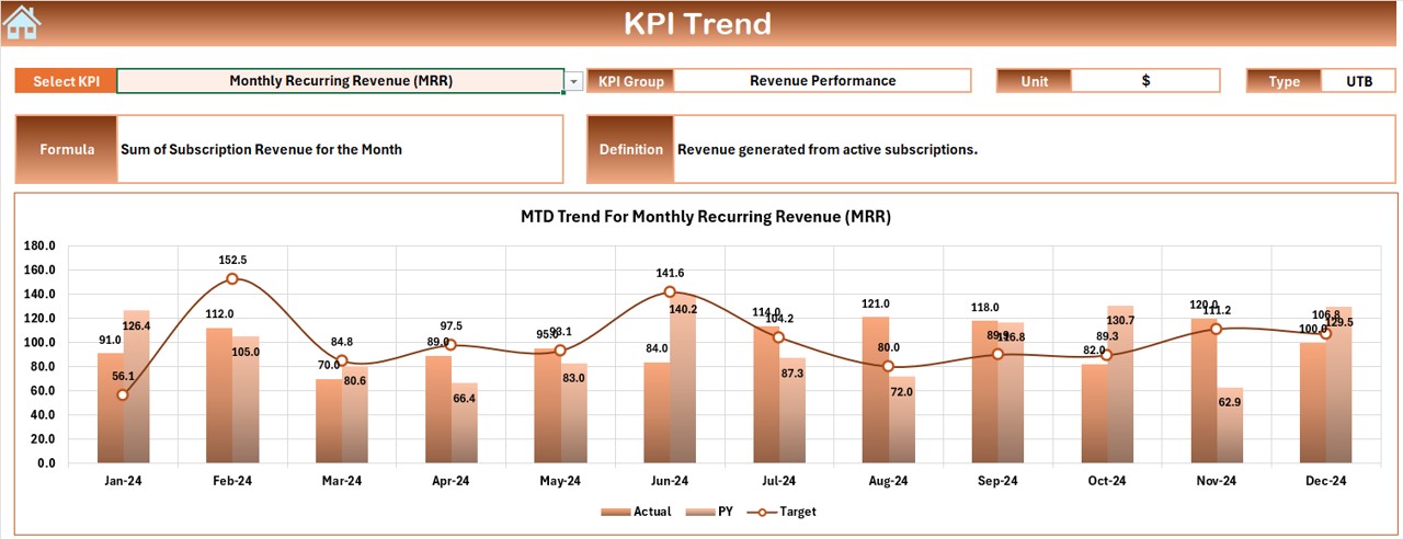 KPI Trend Analysis