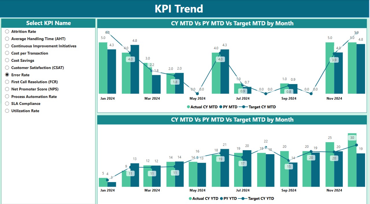 KPI Trend Page