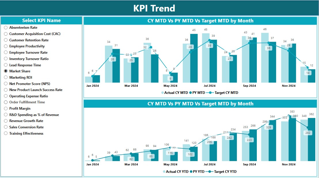 KPI Trend Page