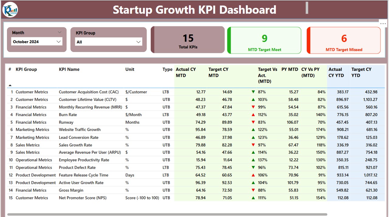 Startup Growth KPI Dashboard