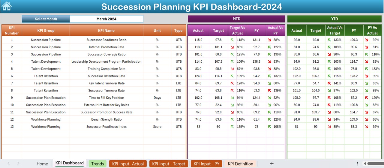 Succession Planning KPI Dashboard