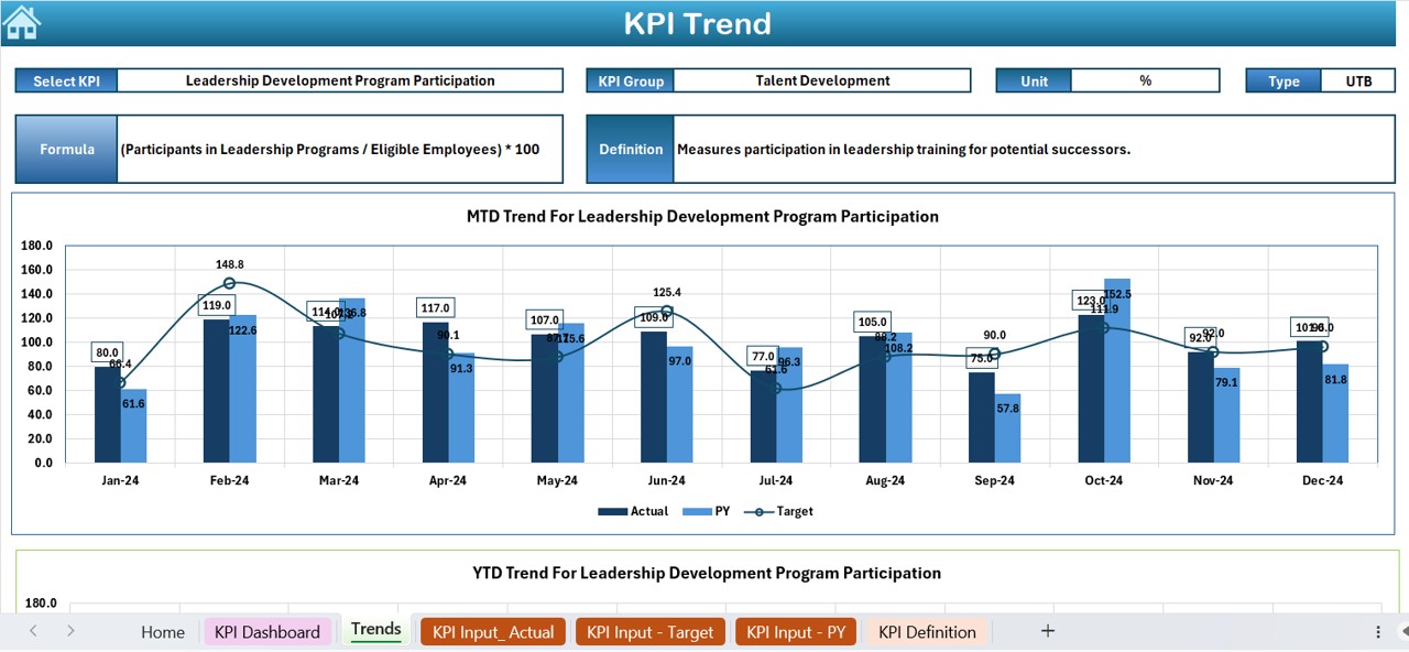 KPI Trend Sheet