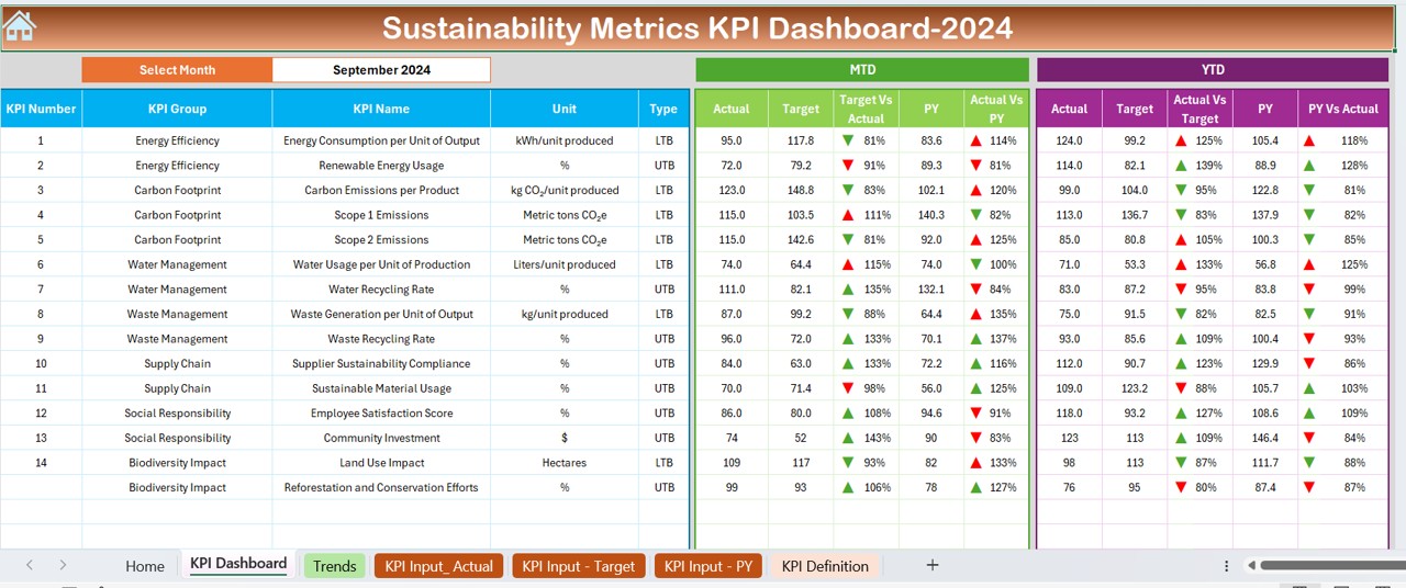 Sustainability Metrics KPI Dashboard