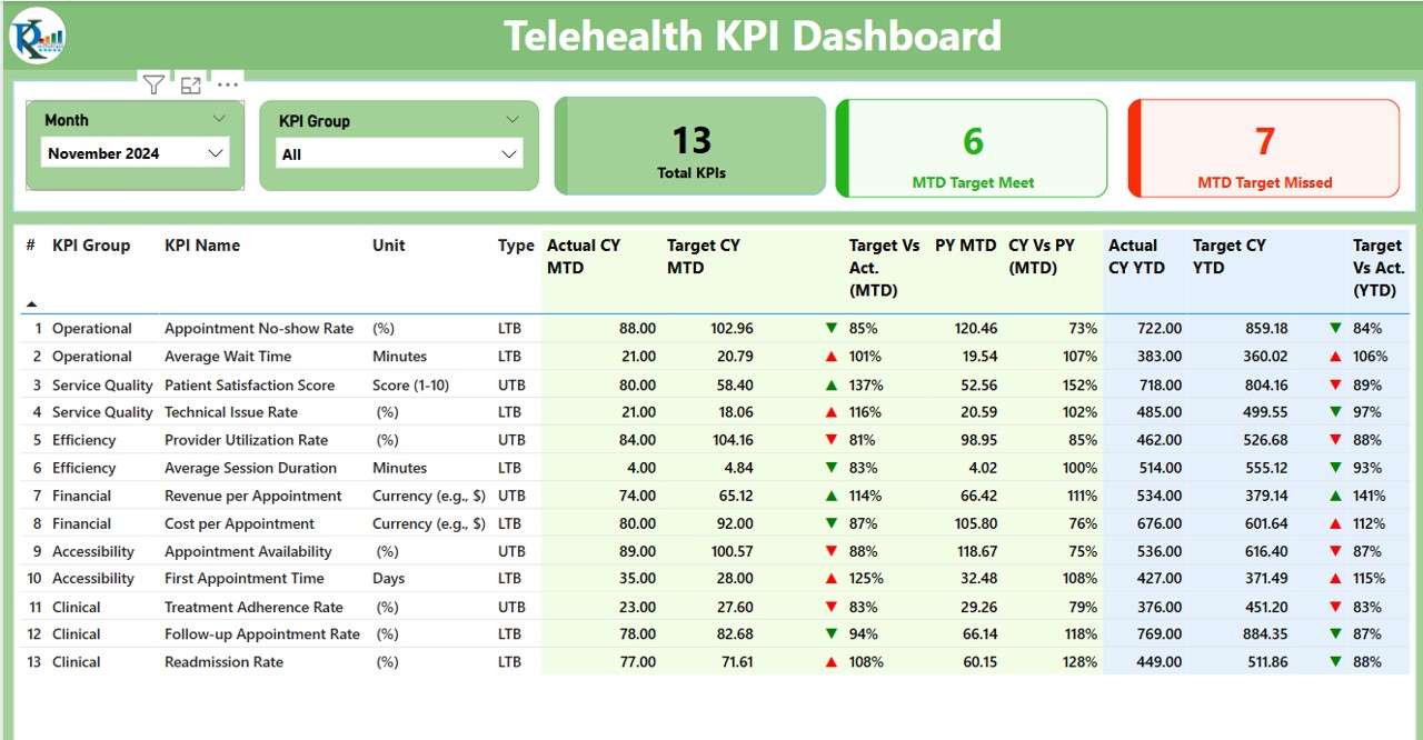 Telehealth KPI Dashboard