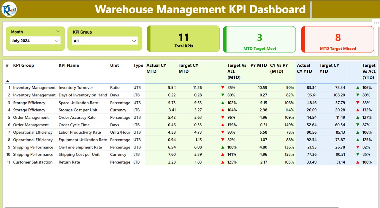 Warehouse Management KPI Dashboard