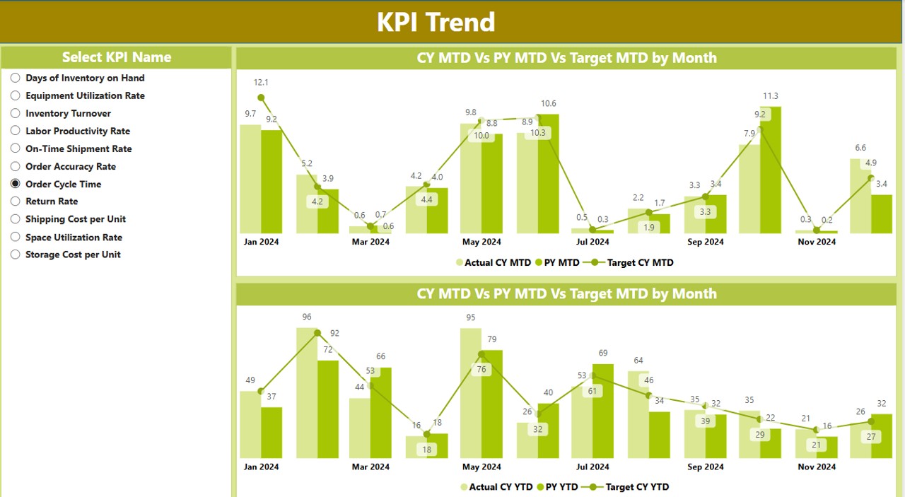 KPI Trend Page