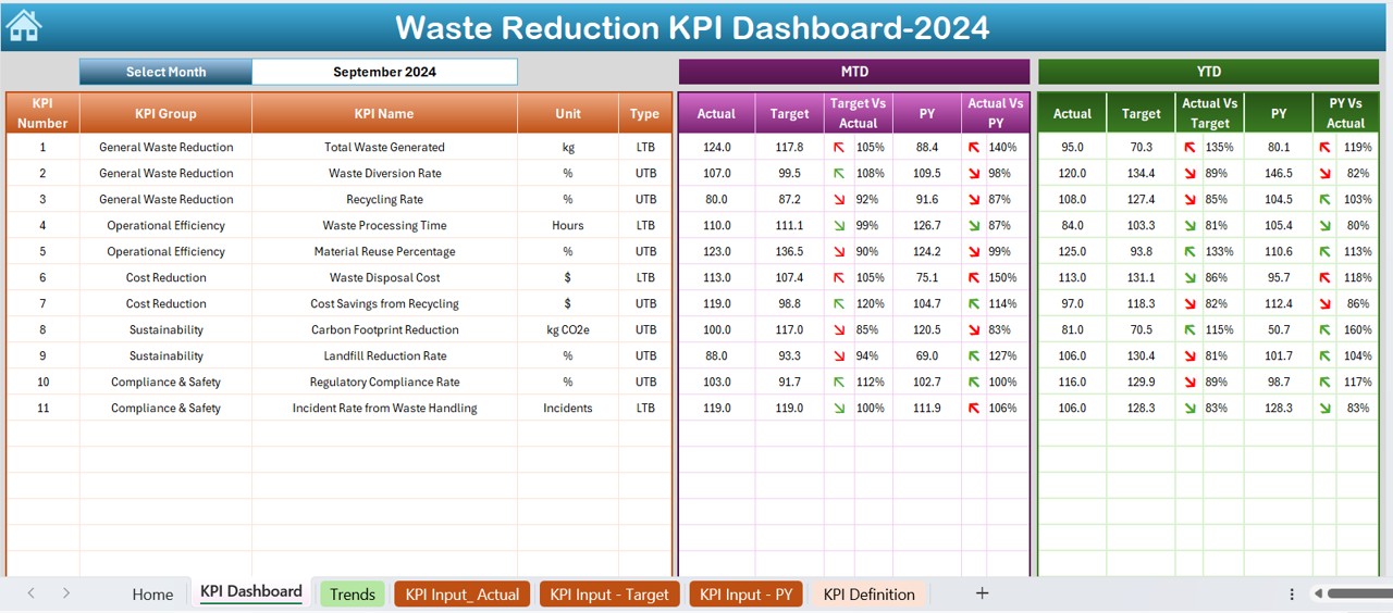 Waste Reduction KPI Dashboard