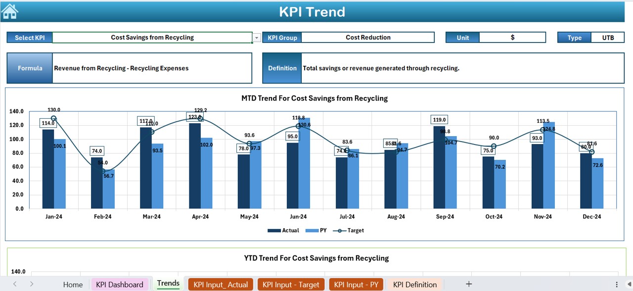 KPI Trend Sheet