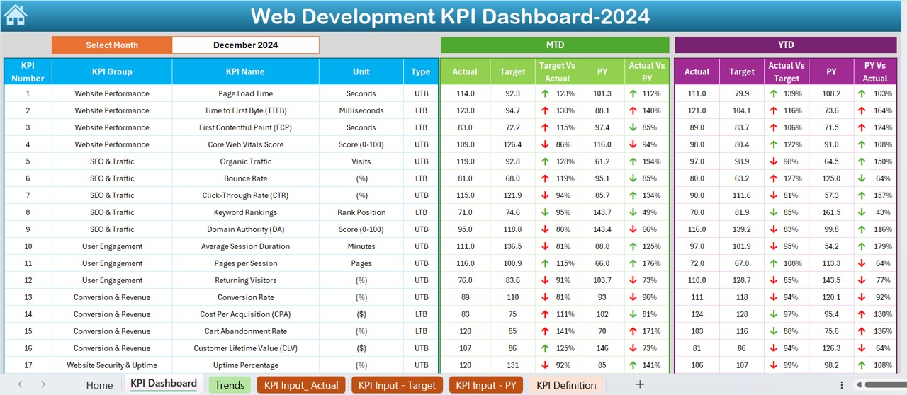 Web Development KPI Dashboard