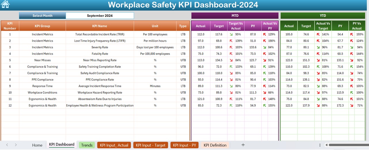 Workplace Safety KPI Dashboard