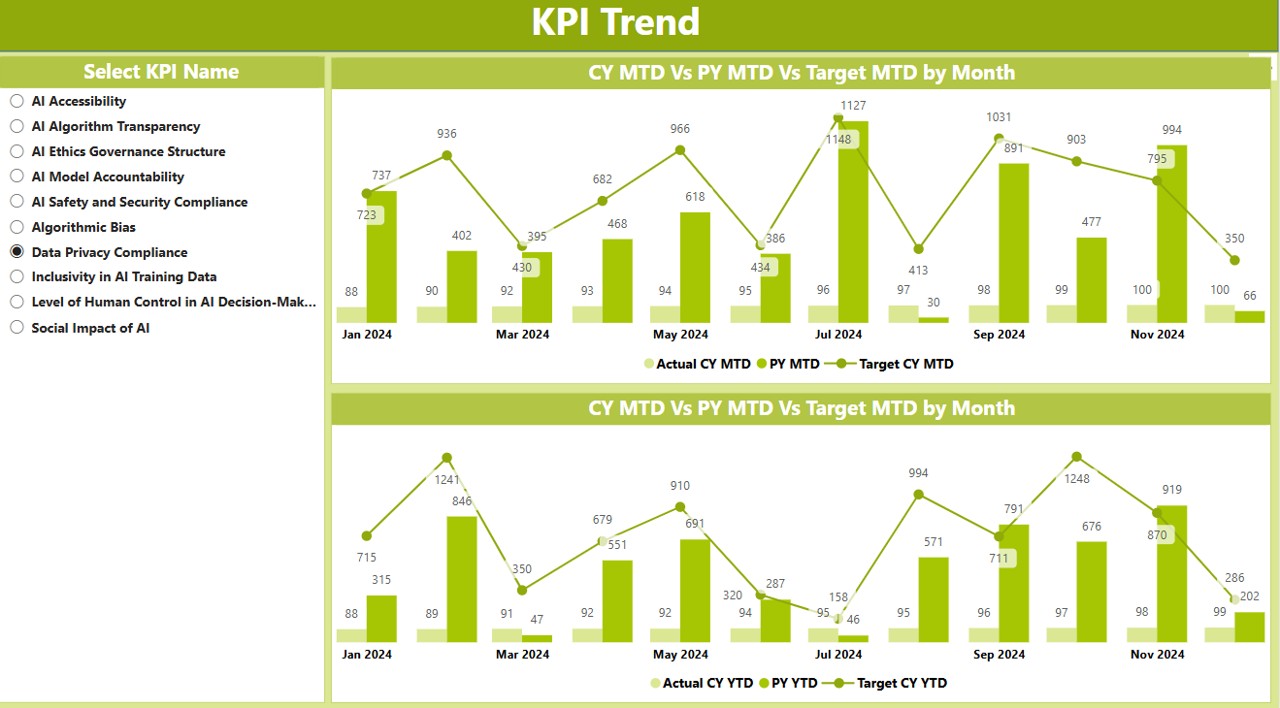 KPI Trend Page