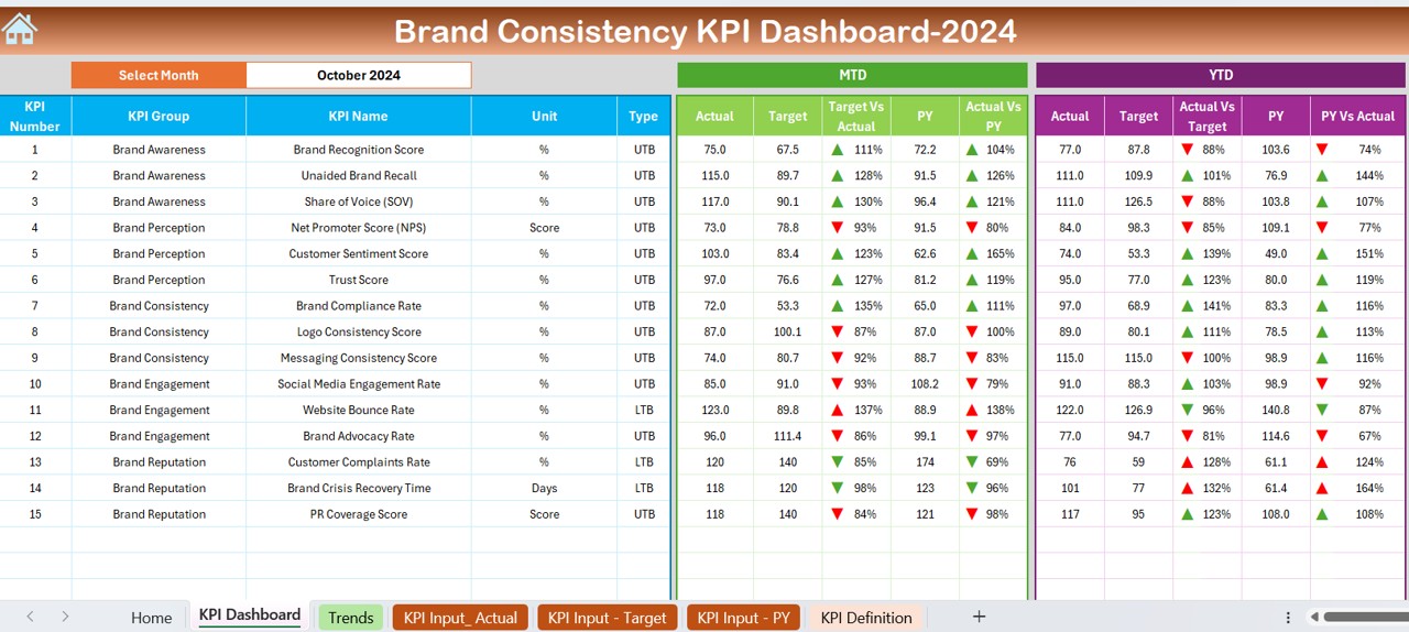 Brand Consistency KPI Dashboard