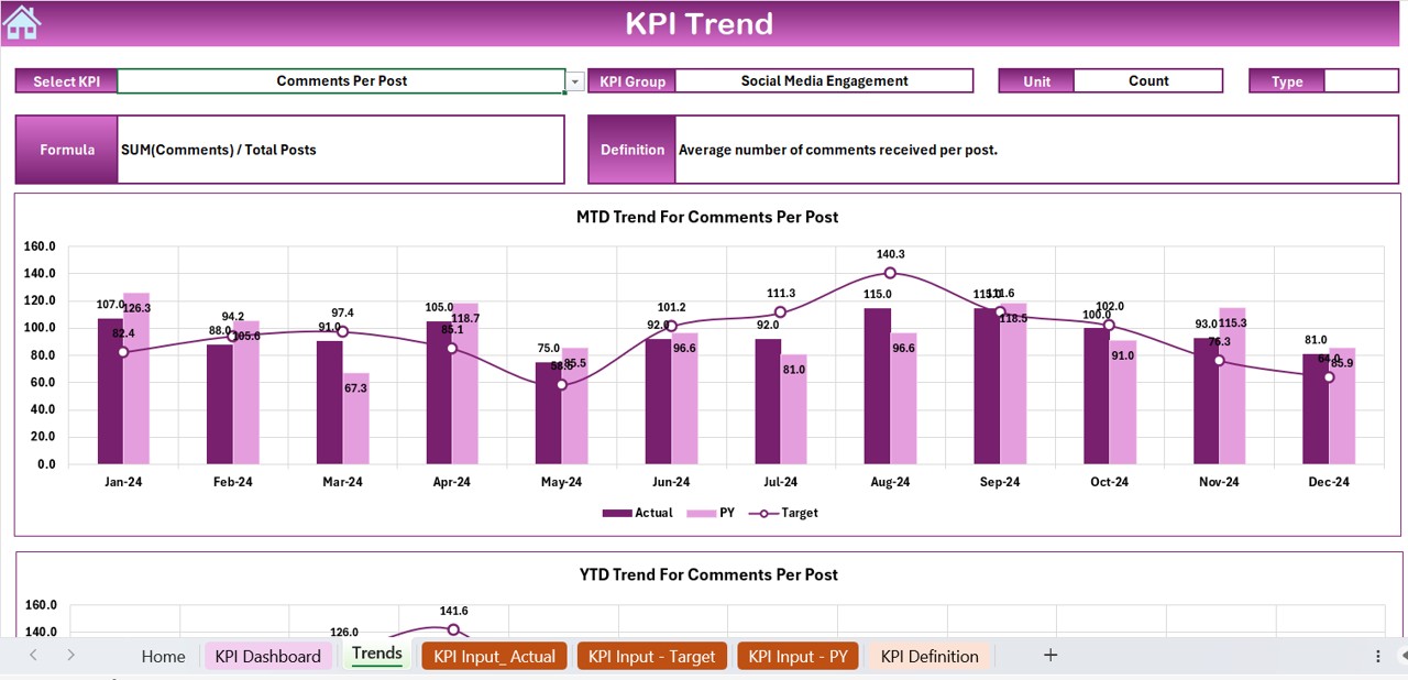 KPI Trend Sheet