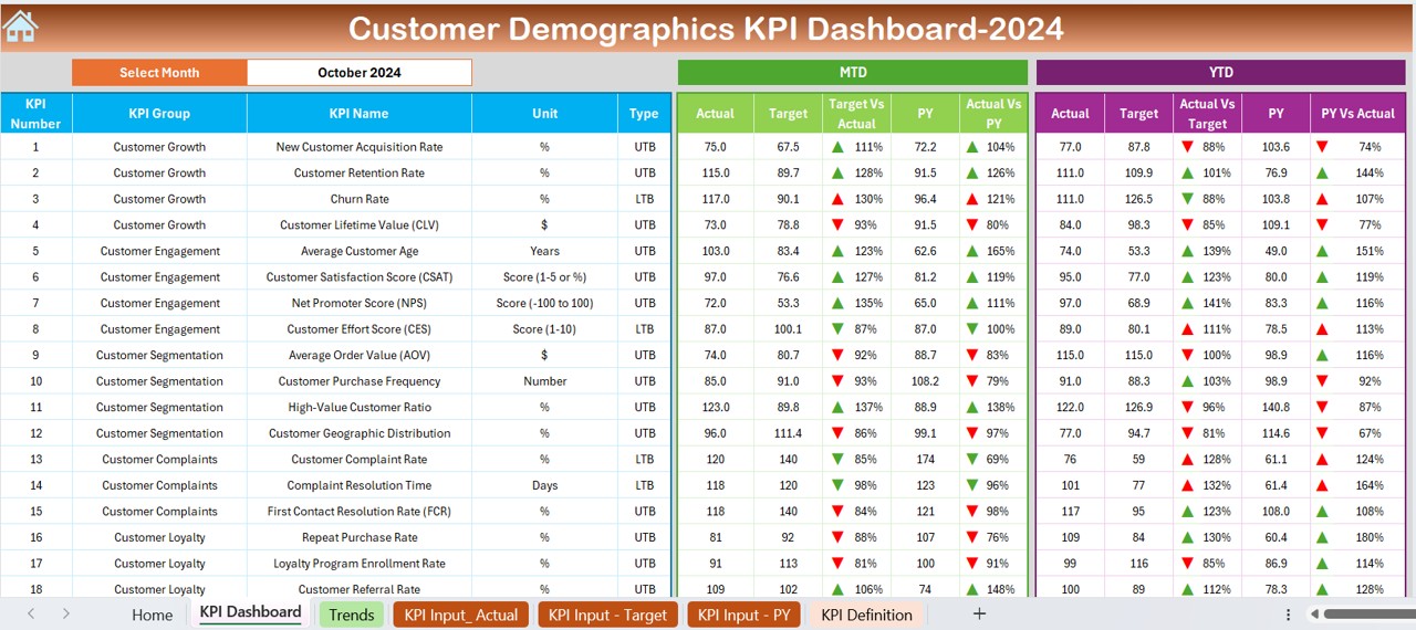 Customer Demographics KPI Dashboard