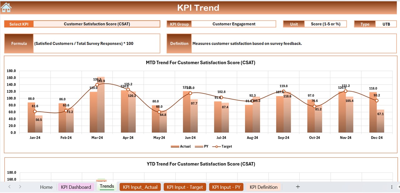 KPI Trend Sheet