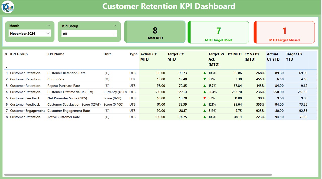 Customer retention