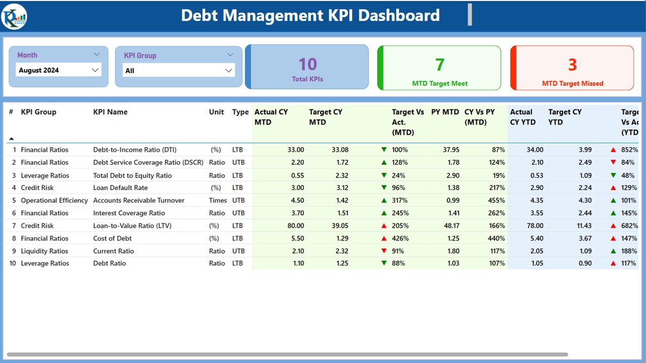 Debt Management KPI Dashboard in Power BI