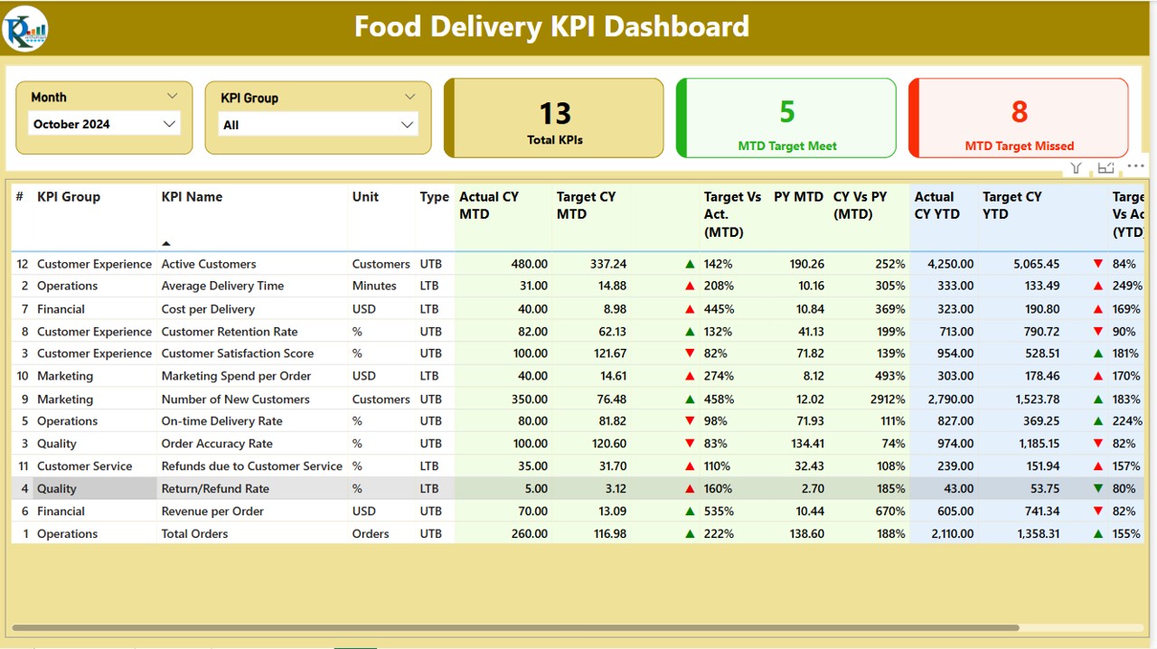 Food delivery KPI dashboard