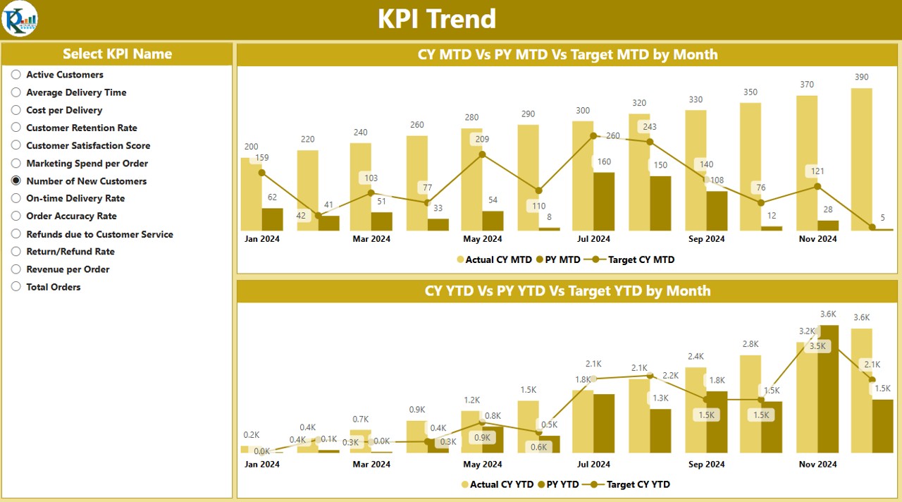 KPI Trend Page