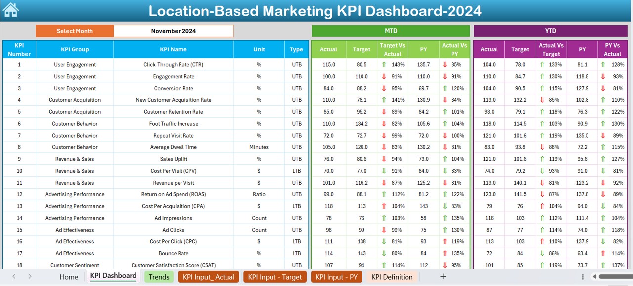 Location-Based Marketing KPI Dashboard