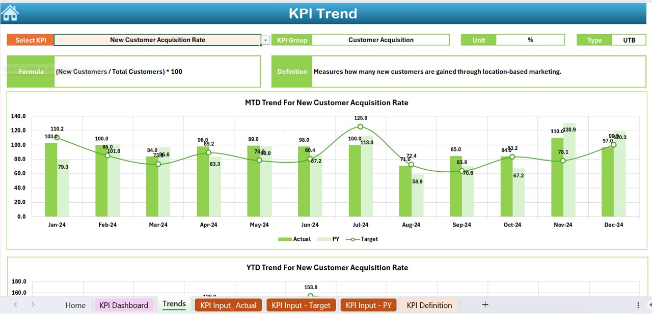 KPI Trend Sheet