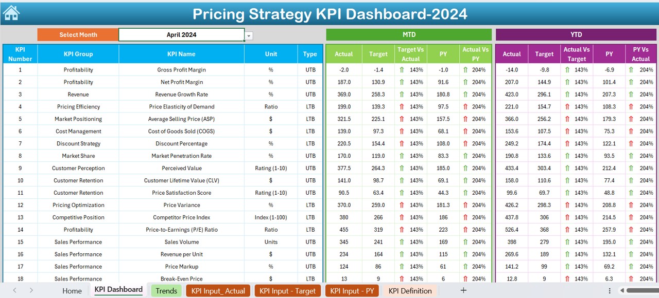 Pricing Strategy KPI Dashboard