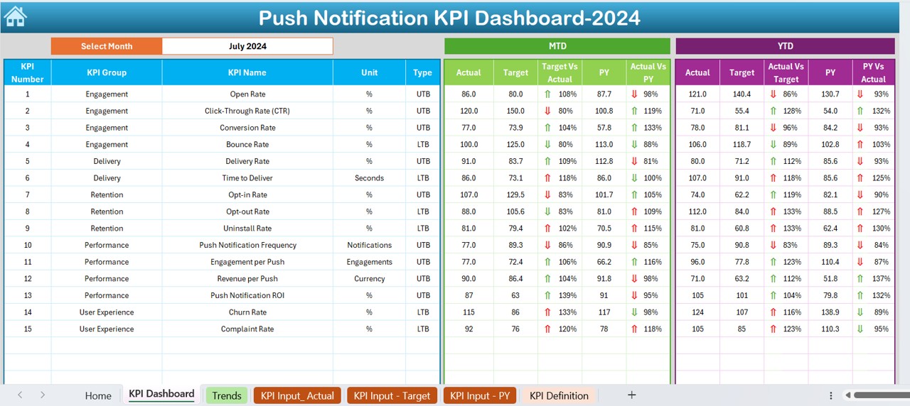 Push Notification KPI Dashboard