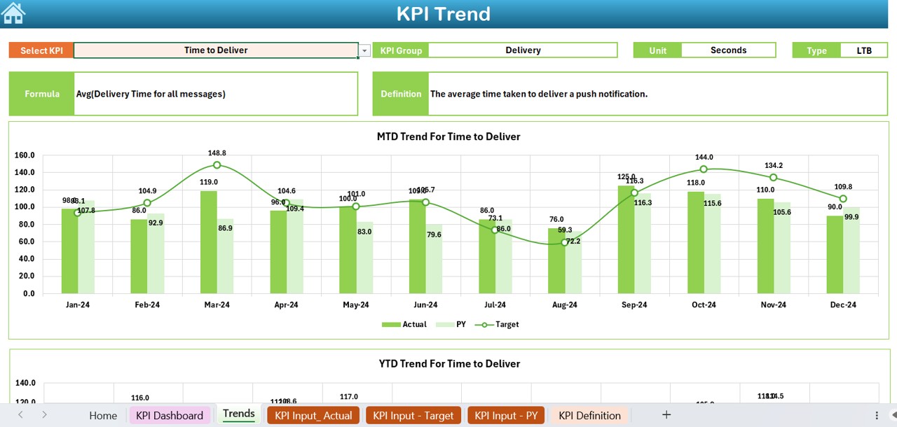 KPI Trend Sheet