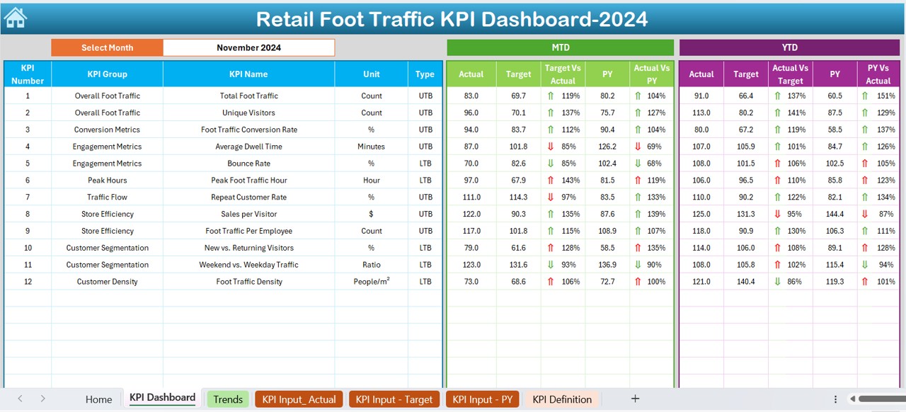 Retail Foot Traffic KPI Dashboard 