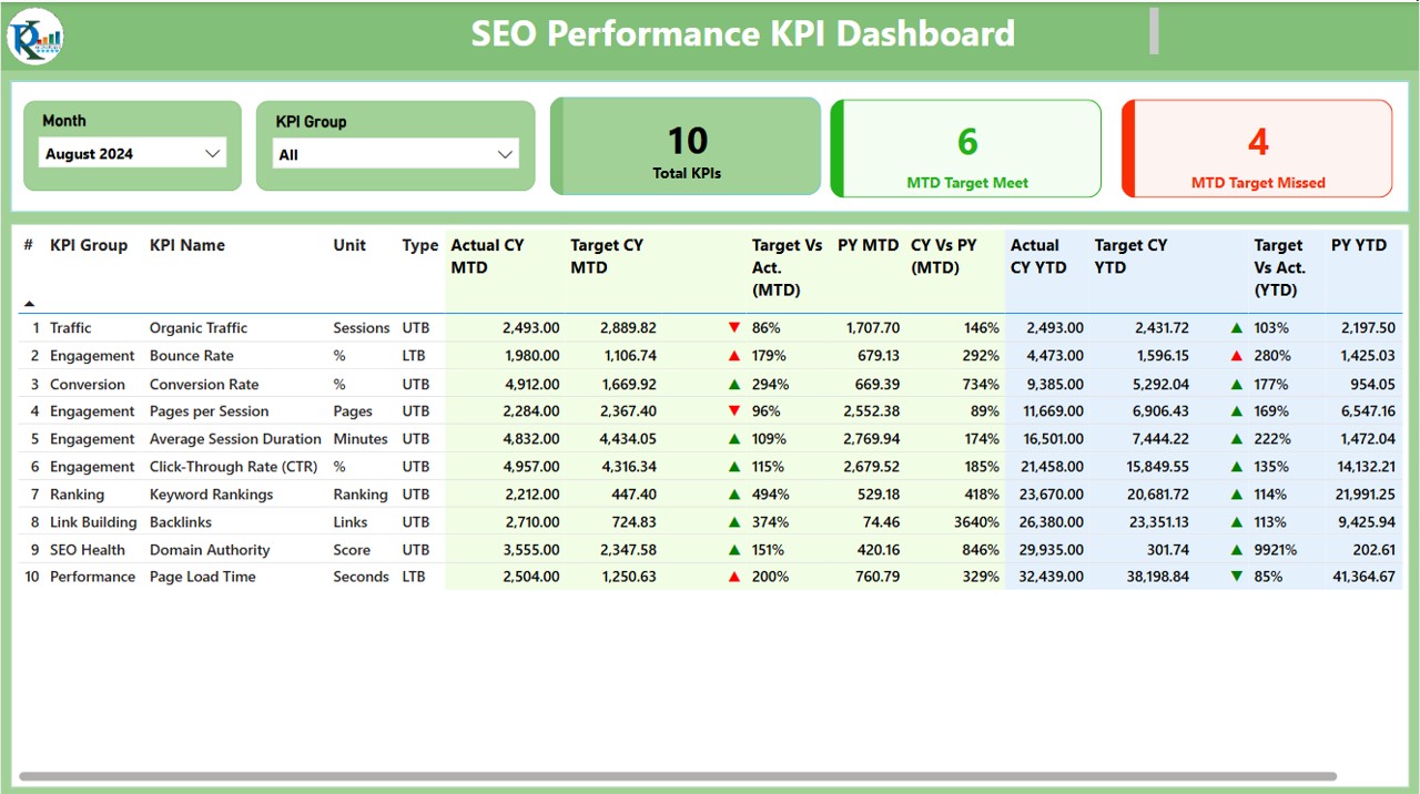 SEO Performance KPI Dashboard