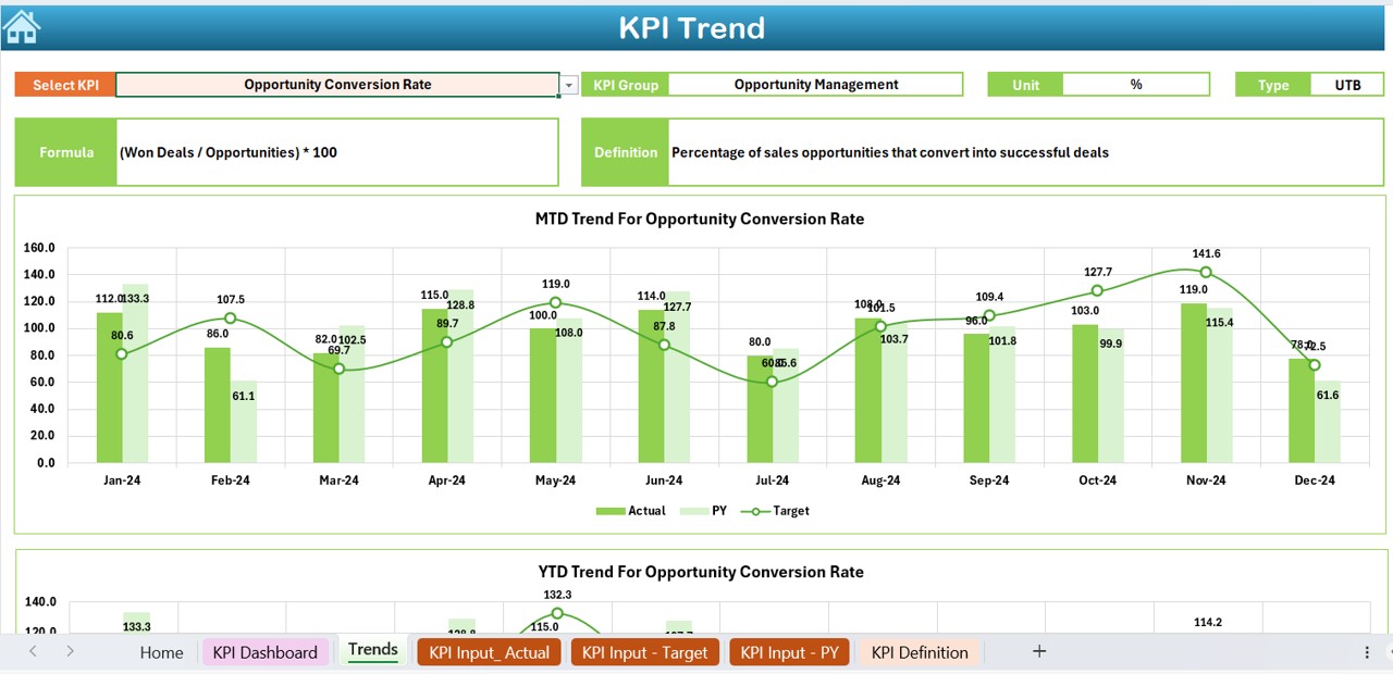 KPI Trend Sheet