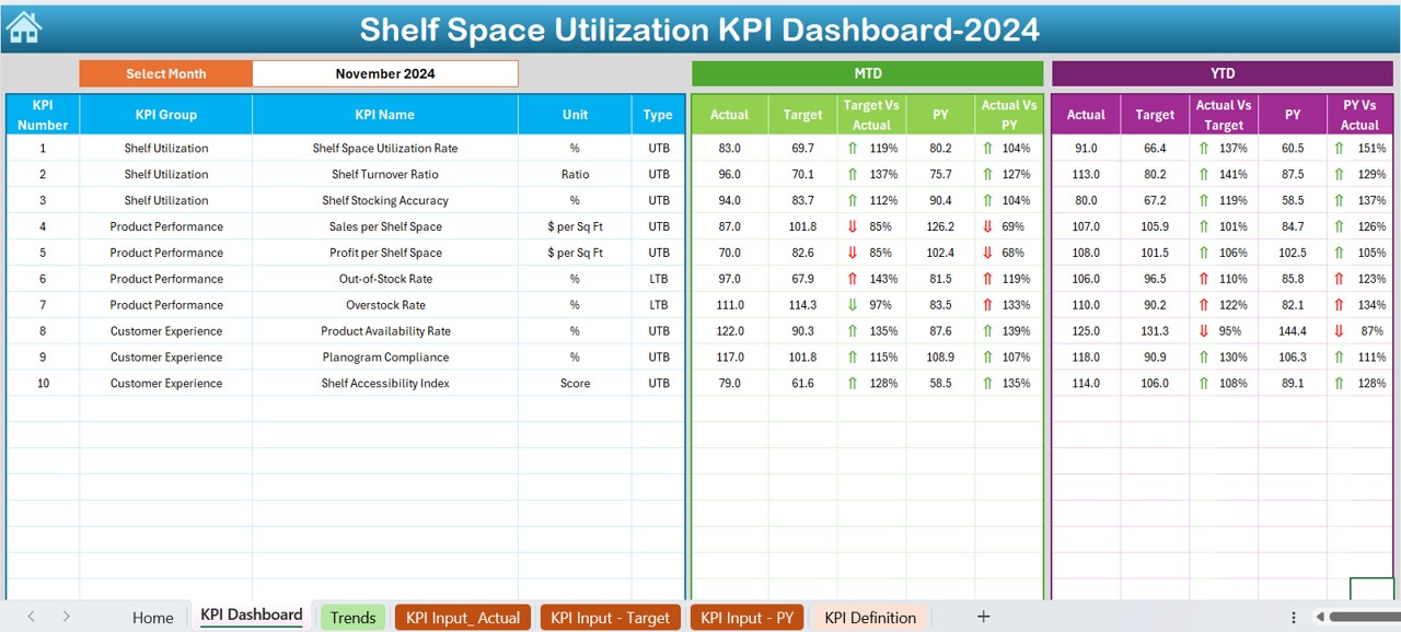 Shelf Space Utilization KPI Dashboard