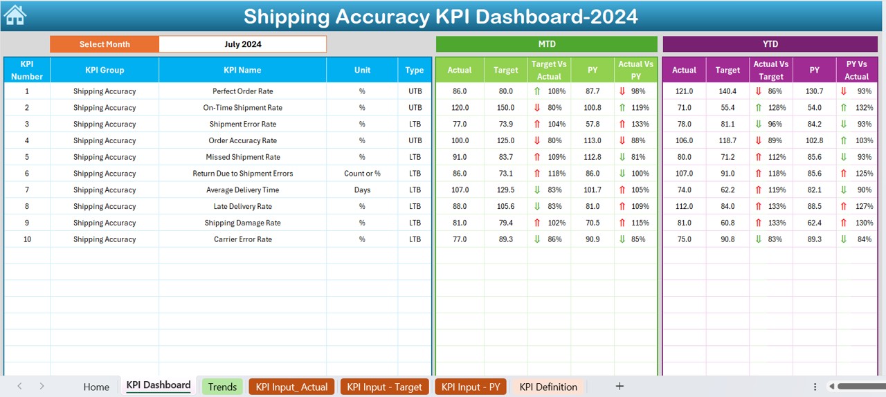 Shipping Accuracy KPI Dashboard