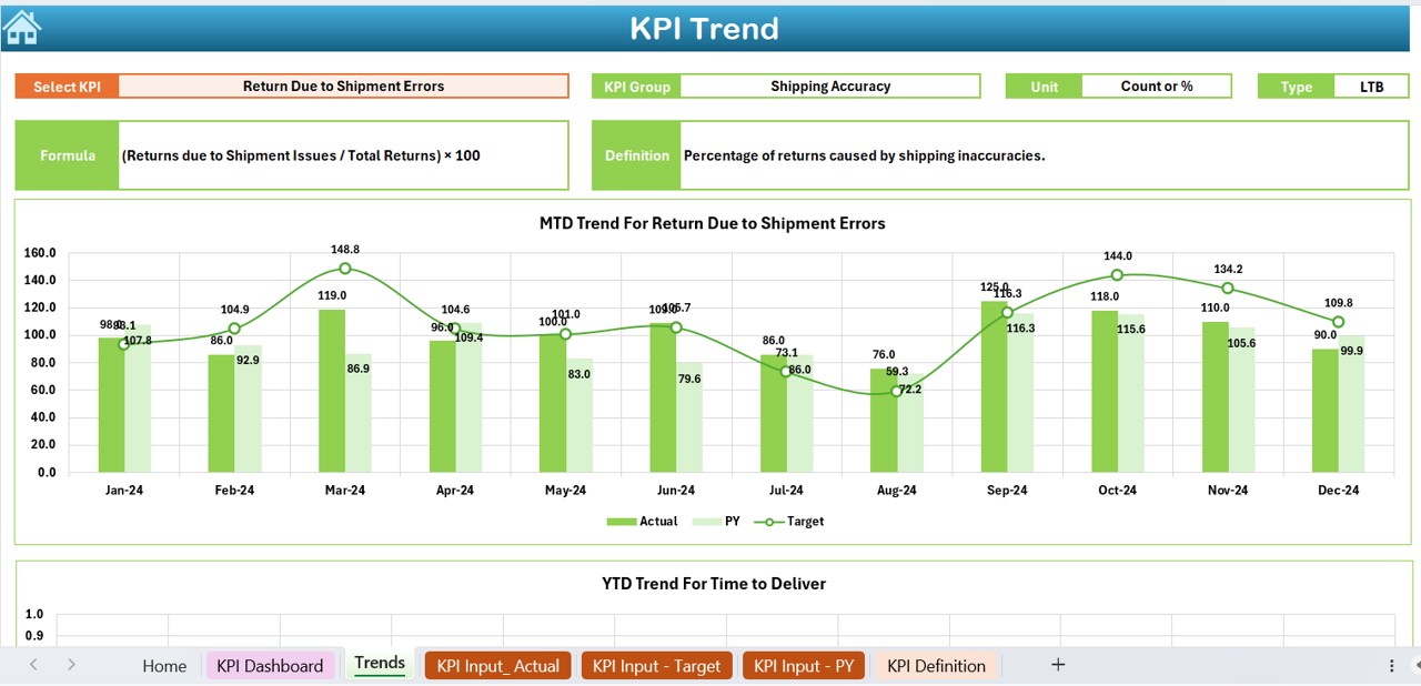 KPI Trend Sheet