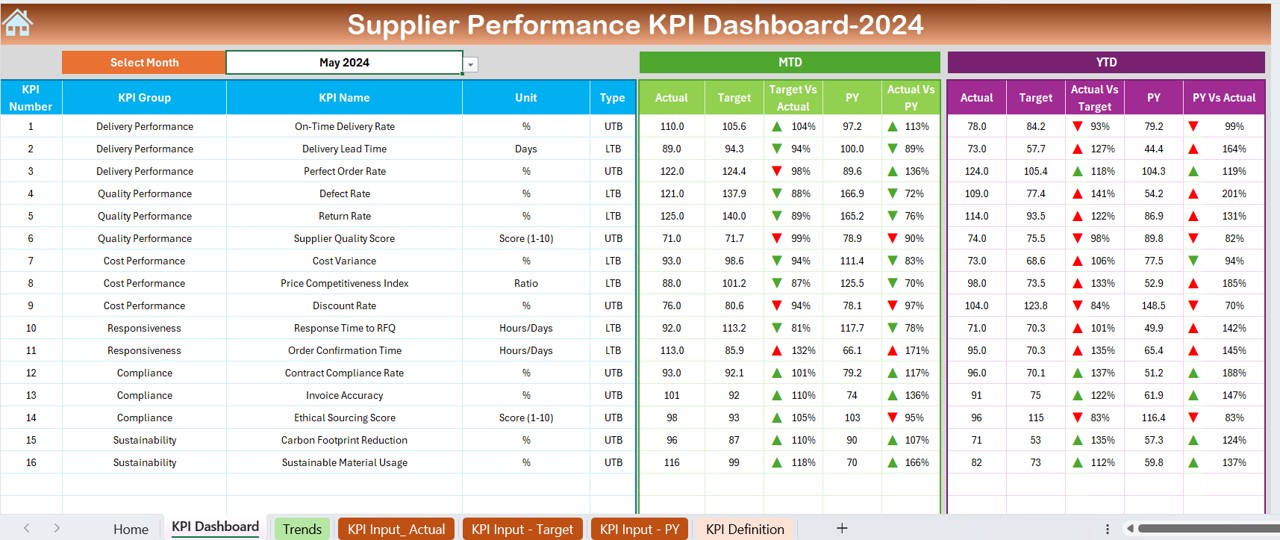 Supplier Performance KPI Dashboard 