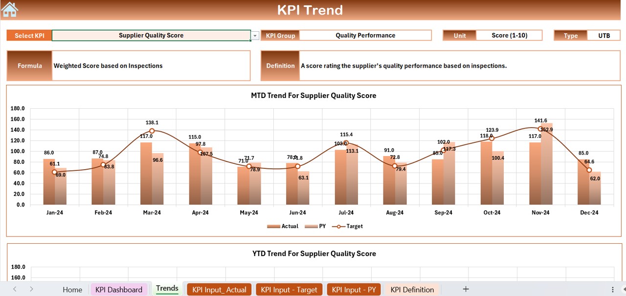 KPI Trend Sheet